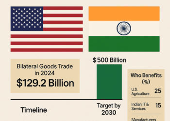 India and the U.S. Near Trade Deal, but India Cautious